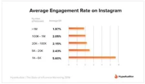 Average engagement rate on instagram